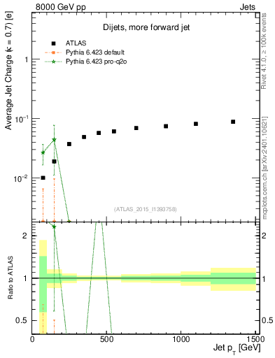 Plot of j.c-vs-j.pt in 8000 GeV pp collisions