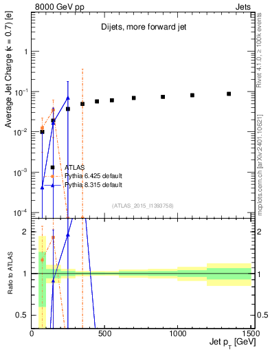 Plot of j.c-vs-j.pt in 8000 GeV pp collisions