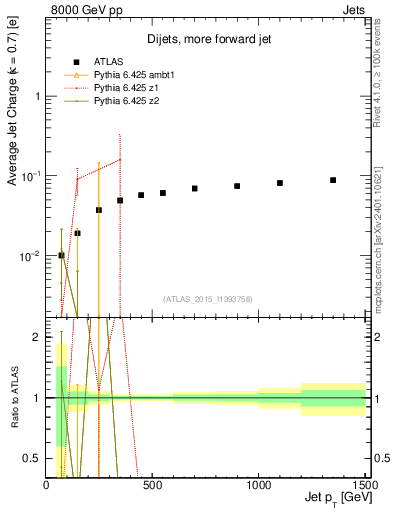 Plot of j.c-vs-j.pt in 8000 GeV pp collisions