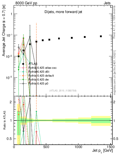 Plot of j.c-vs-j.pt in 8000 GeV pp collisions