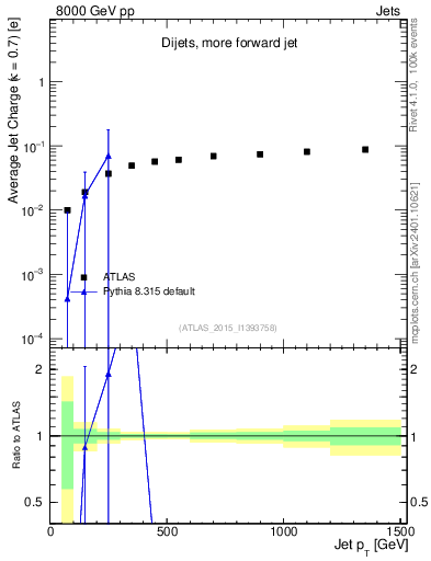 Plot of j.c-vs-j.pt in 8000 GeV pp collisions
