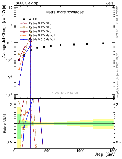 Plot of j.c-vs-j.pt in 8000 GeV pp collisions