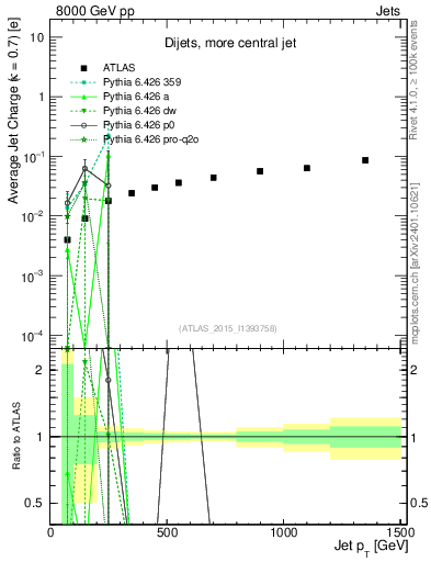 Plot of j.c-vs-j.pt in 8000 GeV pp collisions