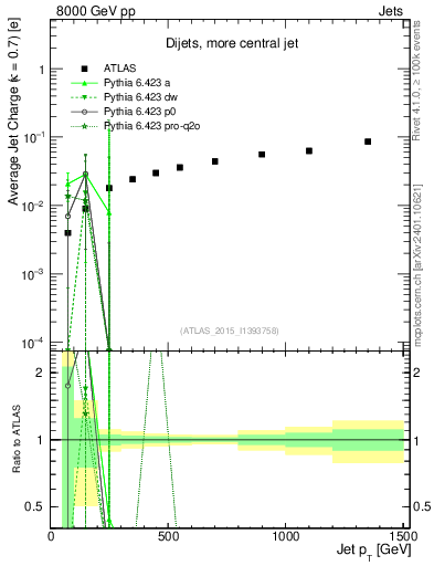 Plot of j.c-vs-j.pt in 8000 GeV pp collisions