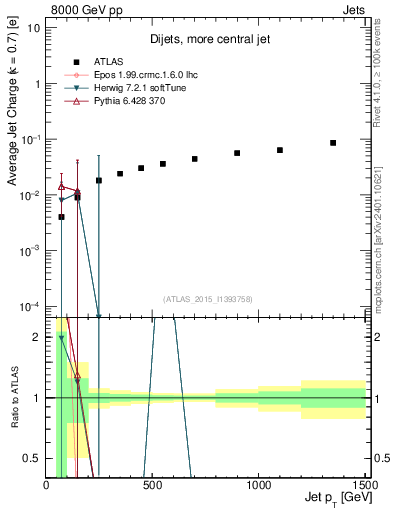 Plot of j.c-vs-j.pt in 8000 GeV pp collisions