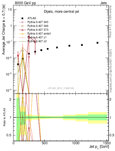 Plot of j.c-vs-j.pt in 8000 GeV pp collisions