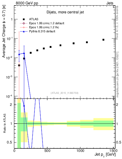 Plot of j.c-vs-j.pt in 8000 GeV pp collisions