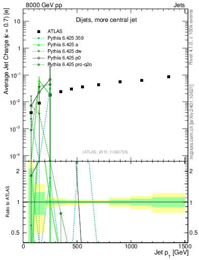 Plot of j.c-vs-j.pt in 8000 GeV pp collisions