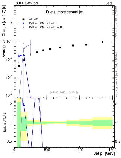 Plot of j.c-vs-j.pt in 8000 GeV pp collisions