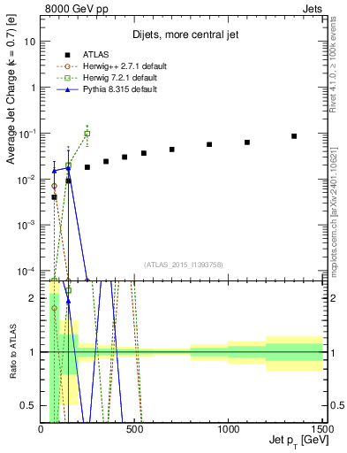 Plot of j.c-vs-j.pt in 8000 GeV pp collisions