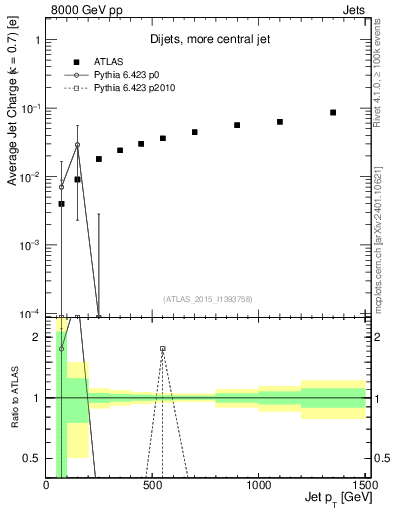Plot of j.c-vs-j.pt in 8000 GeV pp collisions
