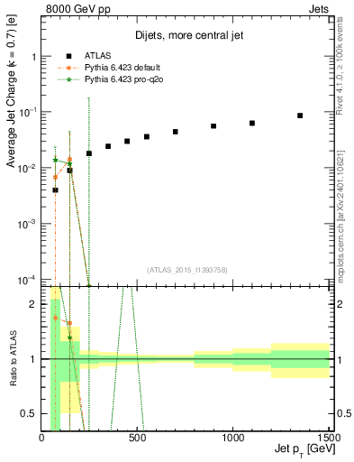 Plot of j.c-vs-j.pt in 8000 GeV pp collisions
