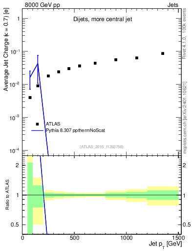 Plot of j.c-vs-j.pt in 8000 GeV pp collisions