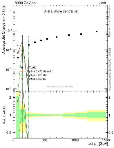 Plot of j.c-vs-j.pt in 8000 GeV pp collisions