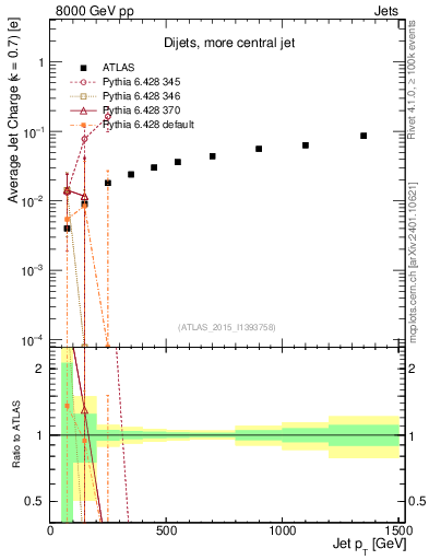 Plot of j.c-vs-j.pt in 8000 GeV pp collisions