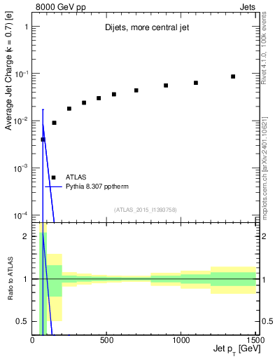 Plot of j.c-vs-j.pt in 8000 GeV pp collisions