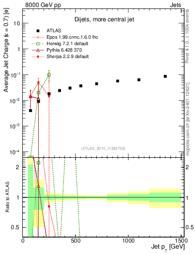 Plot of j.c-vs-j.pt in 8000 GeV pp collisions