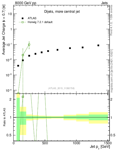 Plot of j.c-vs-j.pt in 8000 GeV pp collisions
