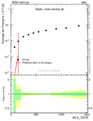 Plot of j.c-vs-j.pt in 8000 GeV pp collisions