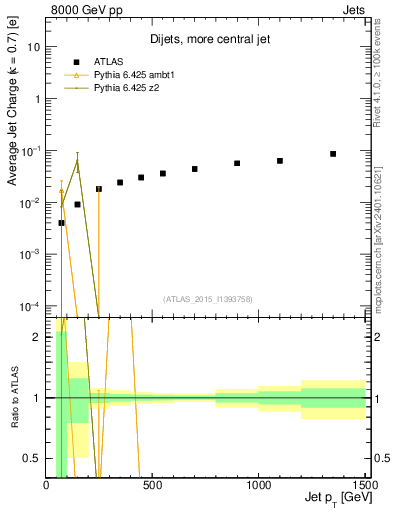 Plot of j.c-vs-j.pt in 8000 GeV pp collisions