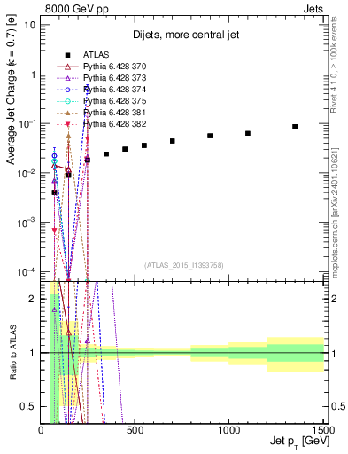 Plot of j.c-vs-j.pt in 8000 GeV pp collisions