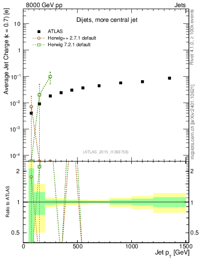 Plot of j.c-vs-j.pt in 8000 GeV pp collisions