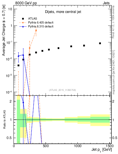 Plot of j.c-vs-j.pt in 8000 GeV pp collisions