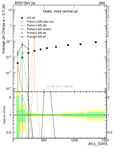 Plot of j.c-vs-j.pt in 8000 GeV pp collisions
