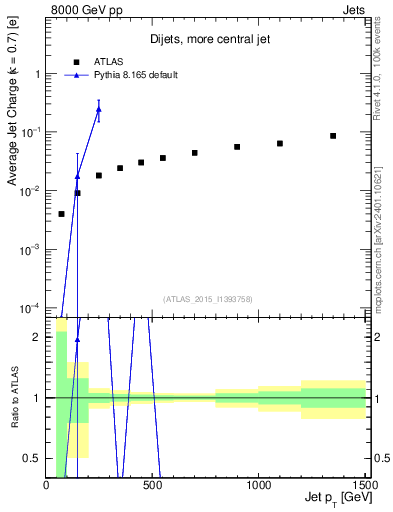 Plot of j.c-vs-j.pt in 8000 GeV pp collisions