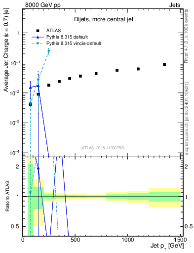Plot of j.c-vs-j.pt in 8000 GeV pp collisions