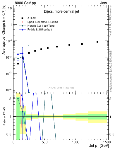 Plot of j.c-vs-j.pt in 8000 GeV pp collisions