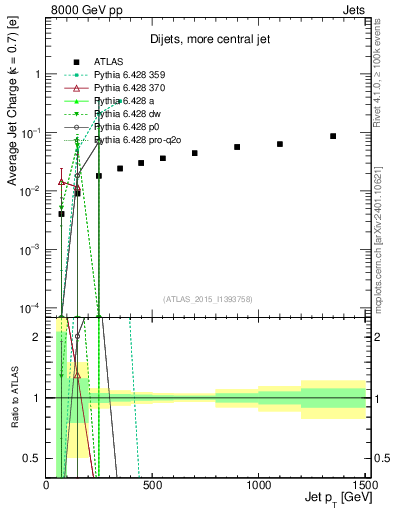 Plot of j.c-vs-j.pt in 8000 GeV pp collisions