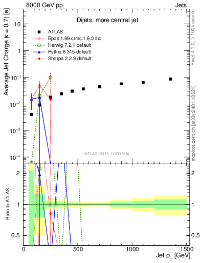 Plot of j.c-vs-j.pt in 8000 GeV pp collisions