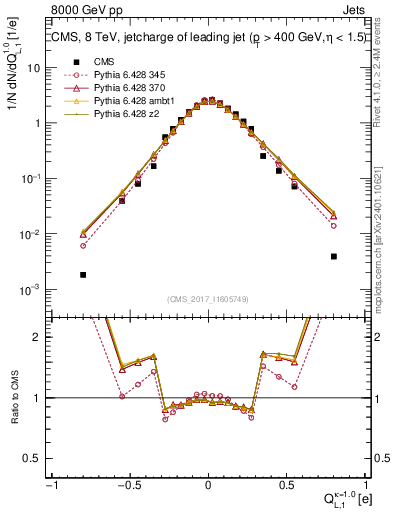 Plot of j.c.l in 8000 GeV pp collisions