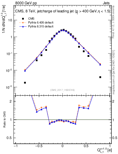 Plot of j.c.l in 8000 GeV pp collisions