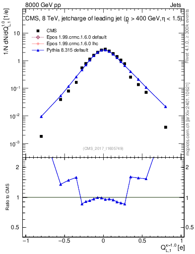 Plot of j.c.l in 8000 GeV pp collisions