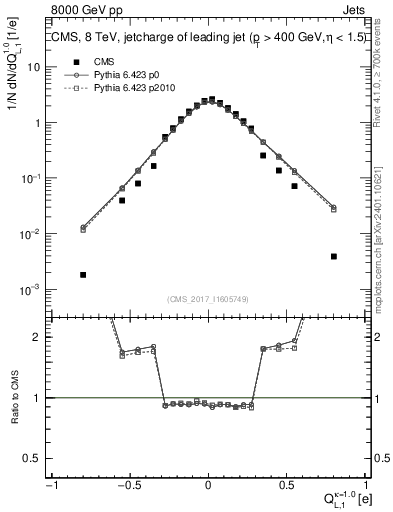 Plot of j.c.l in 8000 GeV pp collisions