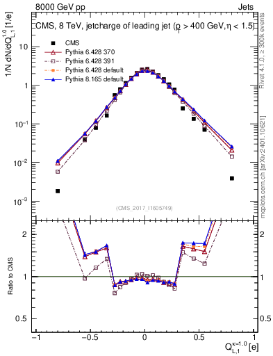 Plot of j.c.l in 8000 GeV pp collisions