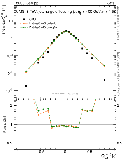 Plot of j.c.l in 8000 GeV pp collisions