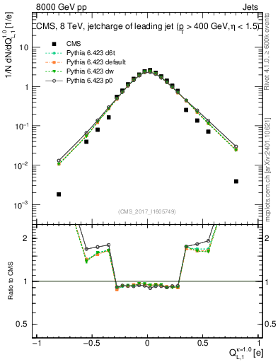 Plot of j.c.l in 8000 GeV pp collisions