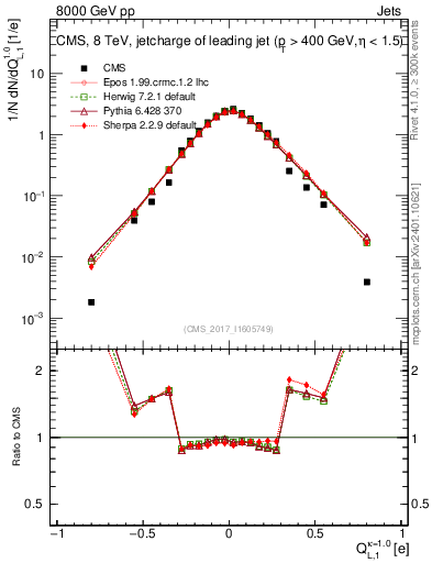 Plot of j.c.l in 8000 GeV pp collisions