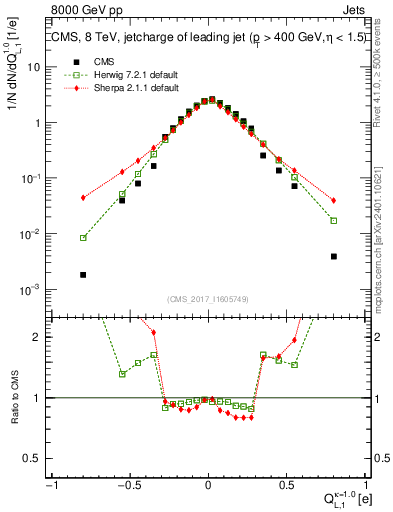 Plot of j.c.l in 8000 GeV pp collisions