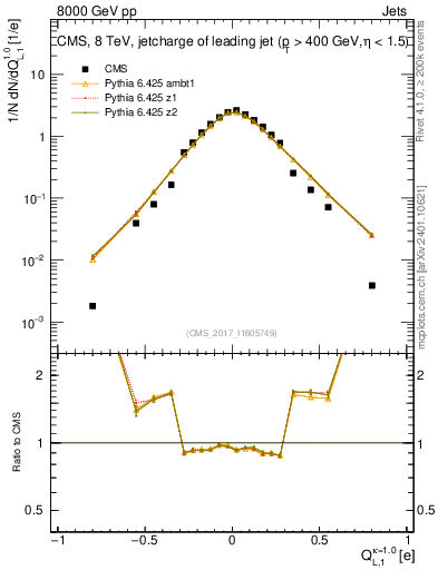 Plot of j.c.l in 8000 GeV pp collisions