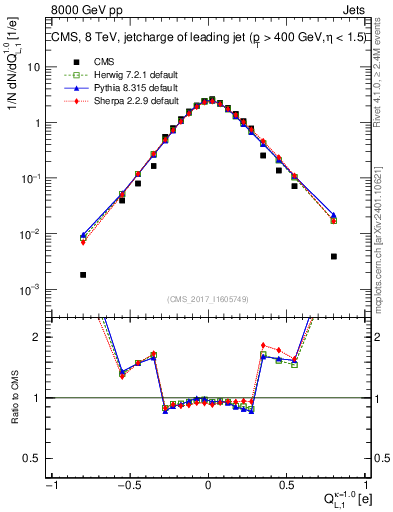 Plot of j.c.l in 8000 GeV pp collisions