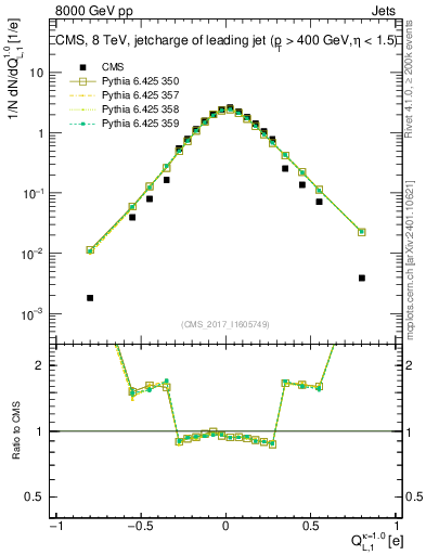 Plot of j.c.l in 8000 GeV pp collisions