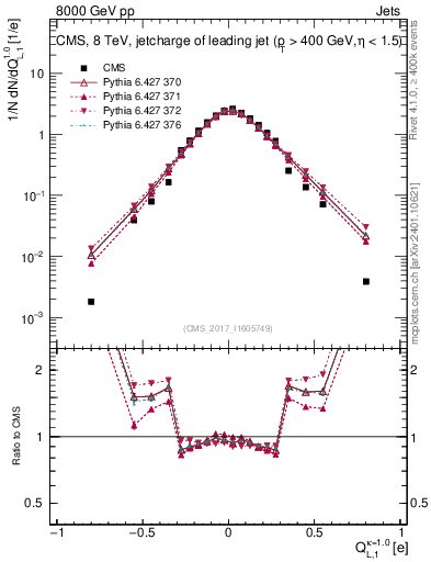 Plot of j.c.l in 8000 GeV pp collisions
