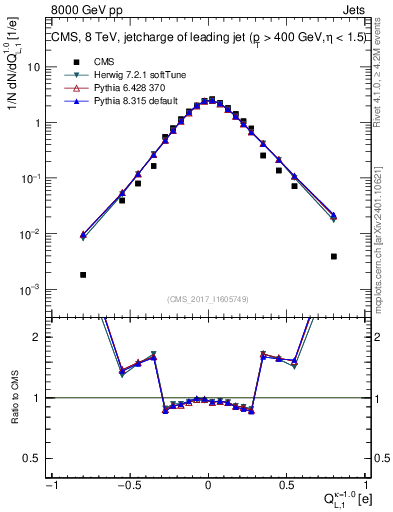 Plot of j.c.l in 8000 GeV pp collisions