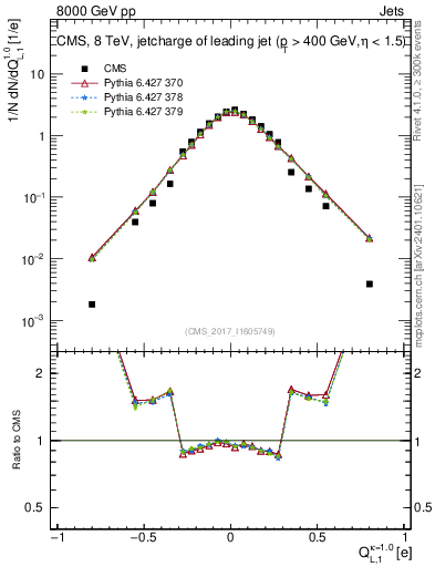 Plot of j.c.l in 8000 GeV pp collisions