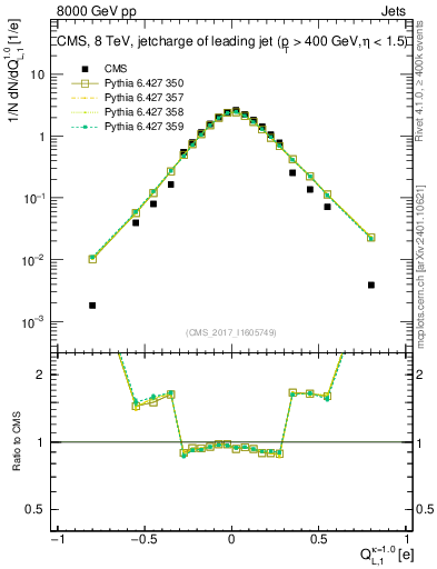 Plot of j.c.l in 8000 GeV pp collisions