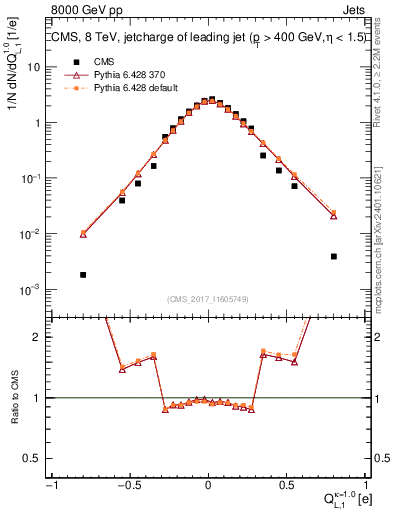 Plot of j.c.l in 8000 GeV pp collisions